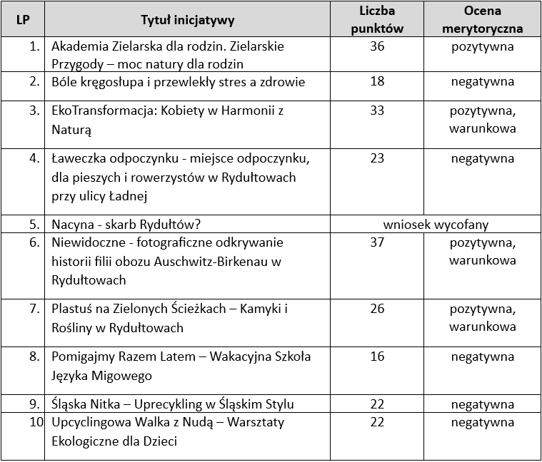 radlin_ konkursy_lista
