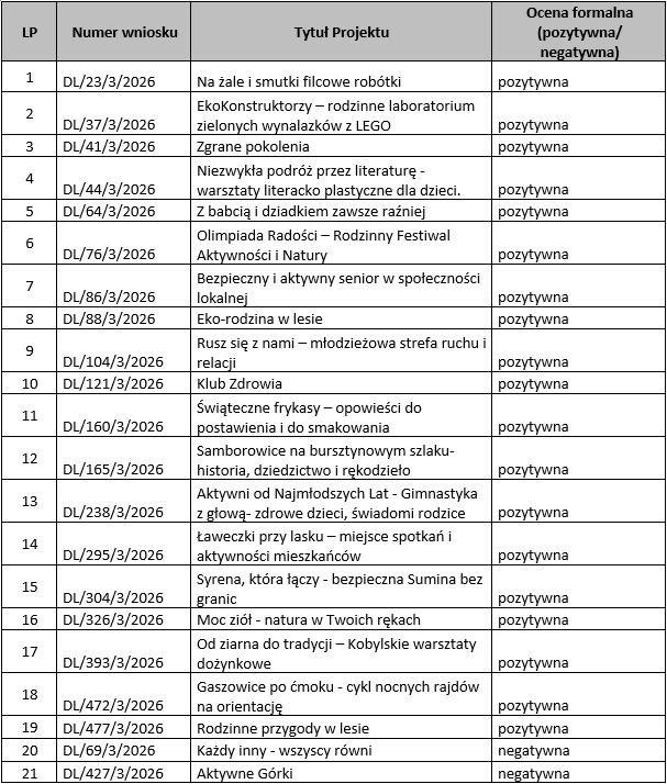 wyniki oceny w tabeli